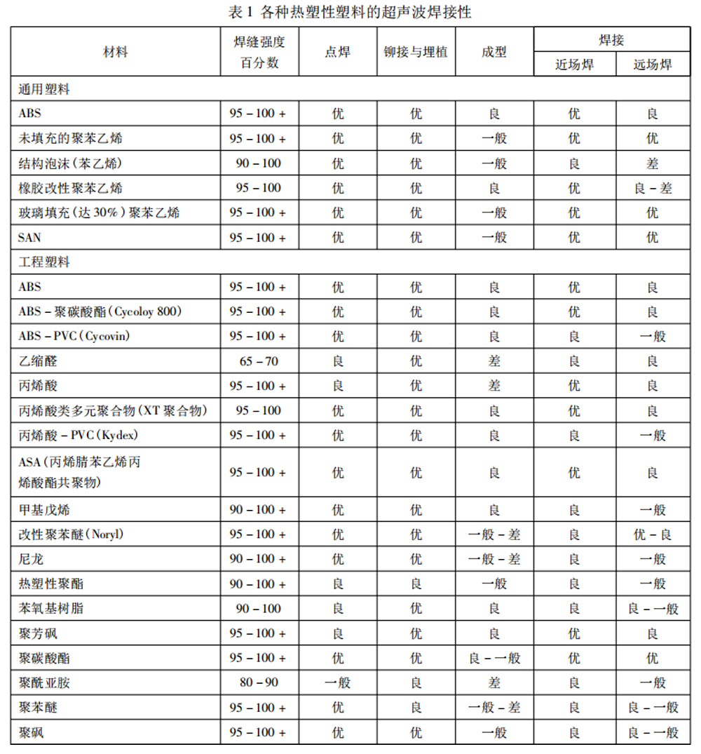 各種熱塑性塑料的超聲波焊接性