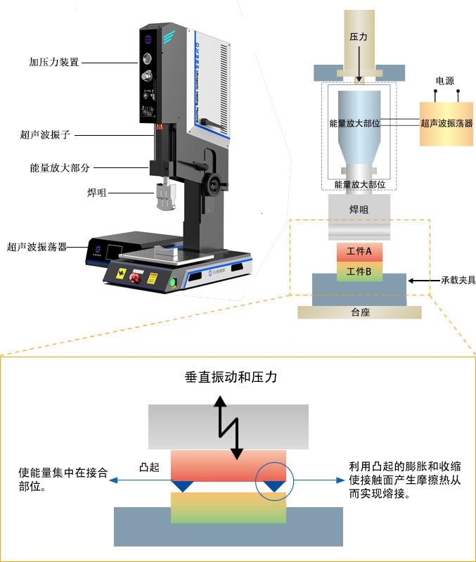 超聲波焊接機構(gòu)成