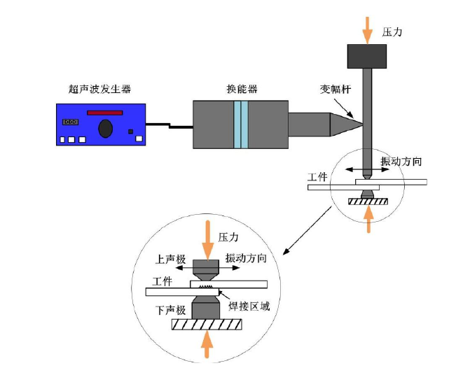 超聲波金屬焊接機(jī)工作原理